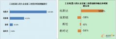 2020年中國工業(yè)機器人市場規(guī)模預計擴大到58.9億美