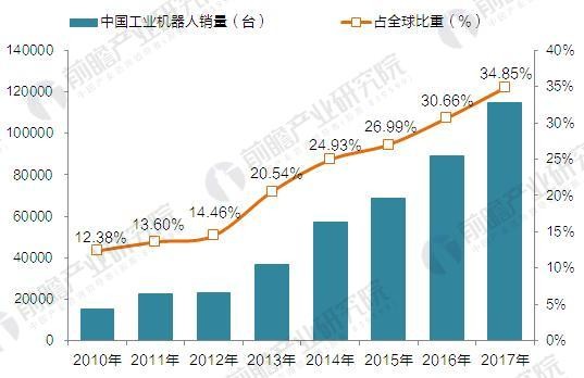 國產機器人吹起沖鋒號 2020年國產工業(yè)機器人產量達10萬臺 國產機器人吹起沖鋒號 2020年國產工業(yè)機器人產量達10萬臺